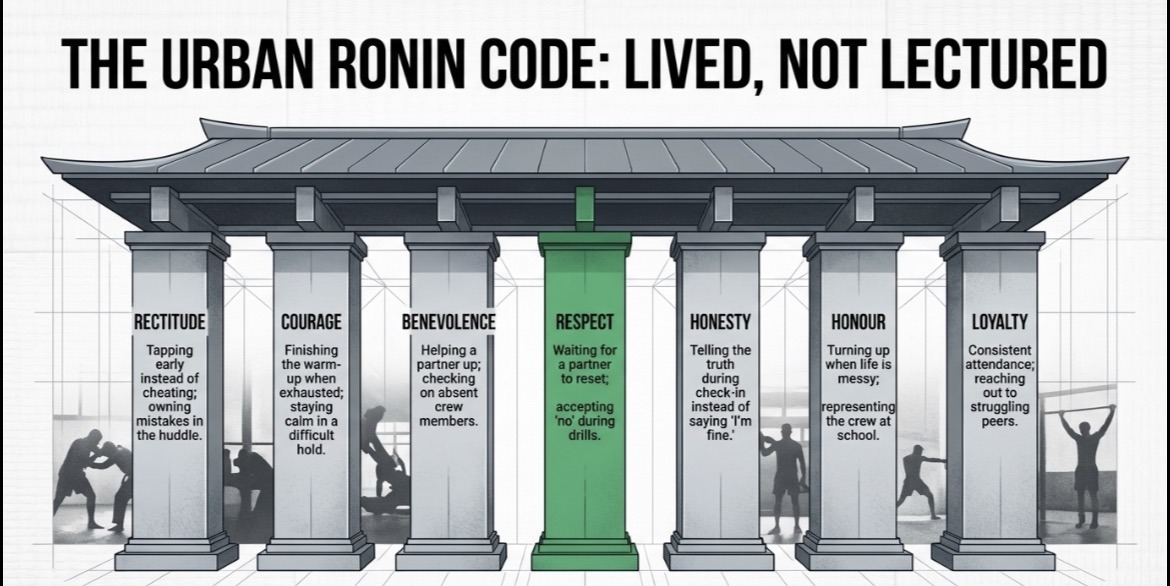 The Urban Ronin Code: seven virtues: Rectitude, Courage, Benevolence, Respect, Honesty, Honour, Loyalty