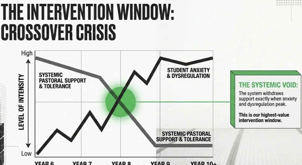 The Intervention Window: Crossover Crisis